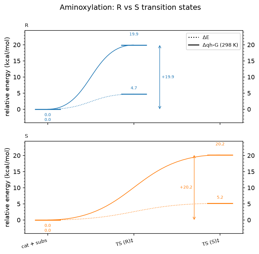 R and S transition states in two panels