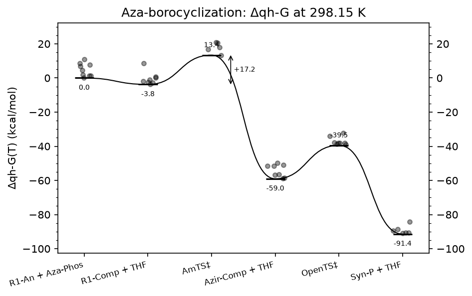 Aza-borocyclization Δqh-G profile with conformers