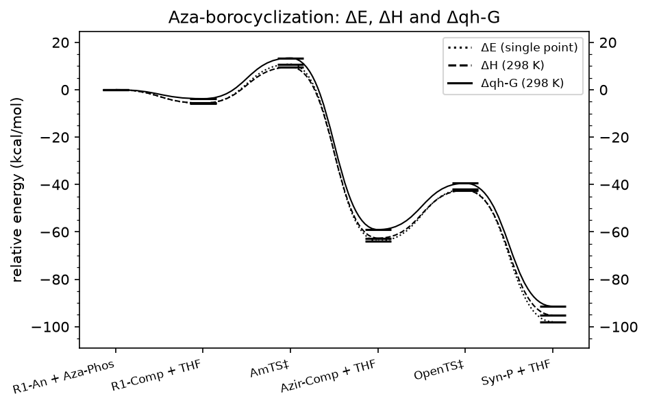 ΔE, ΔH and Δqh-G of one profile