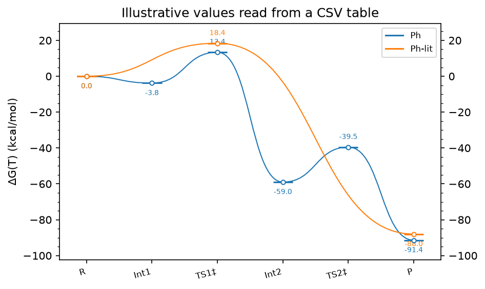 A profile drawn from a CSV table