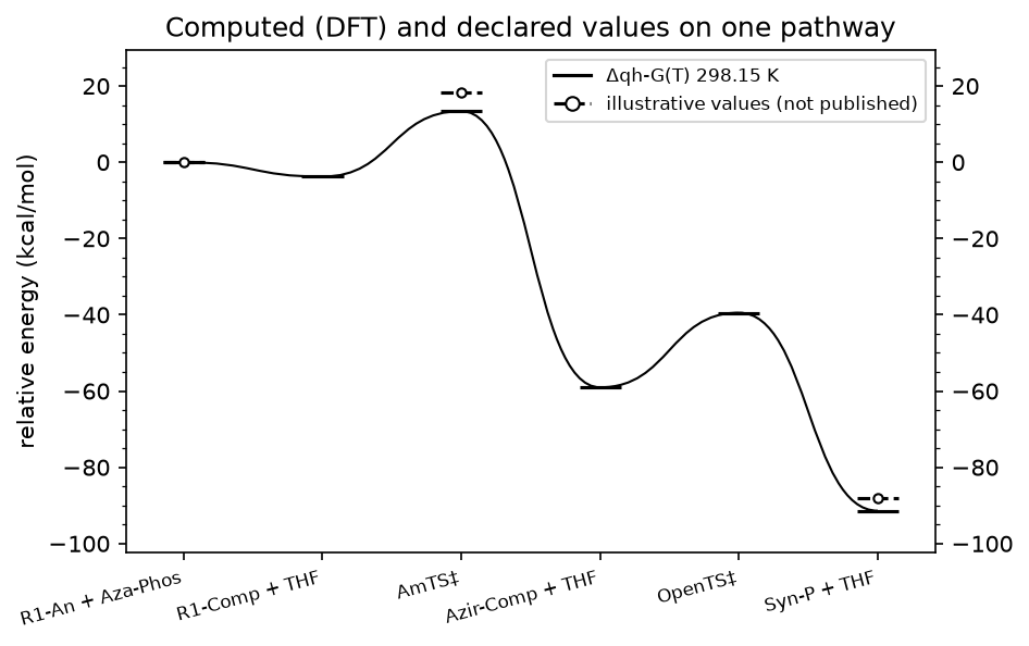 Computed and declared series on one pathway